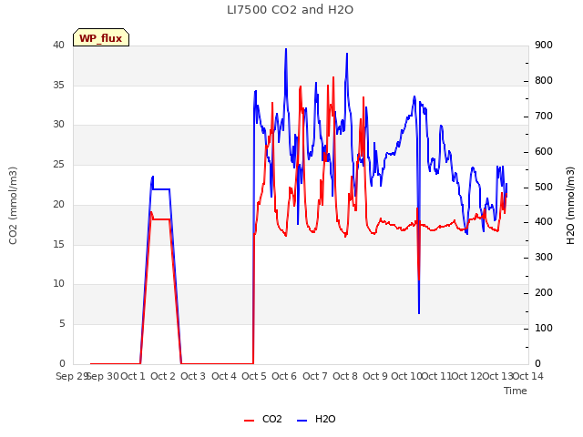 plot of LI7500 CO2 and H2O