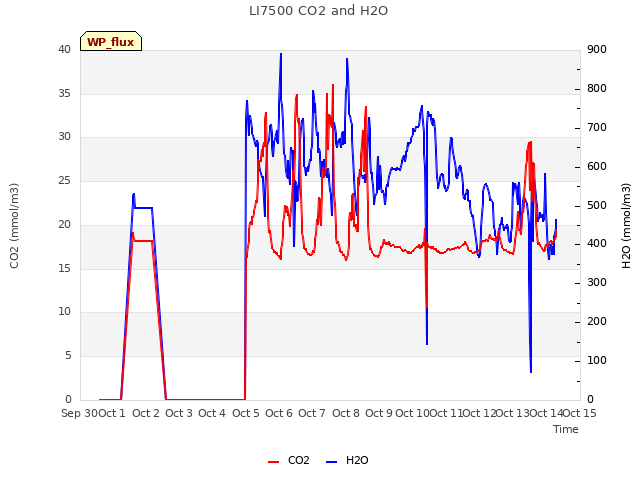 plot of LI7500 CO2 and H2O