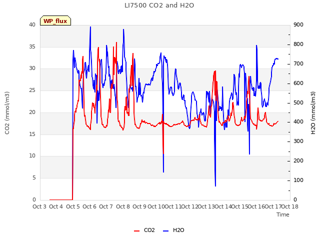 plot of LI7500 CO2 and H2O