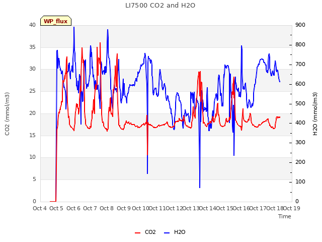 plot of LI7500 CO2 and H2O