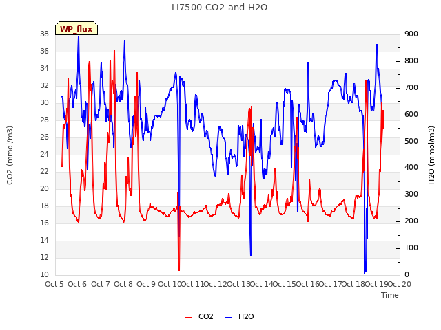 plot of LI7500 CO2 and H2O