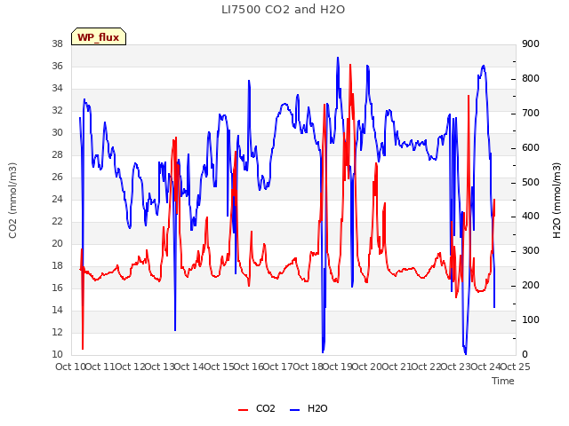 plot of LI7500 CO2 and H2O