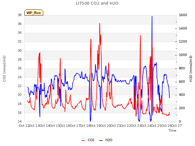 plot of LI7500 CO2 and H2O