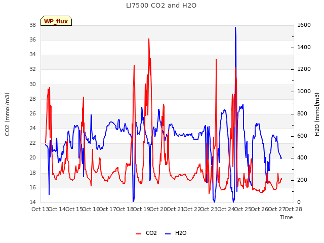 plot of LI7500 CO2 and H2O