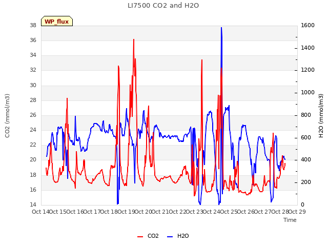 plot of LI7500 CO2 and H2O