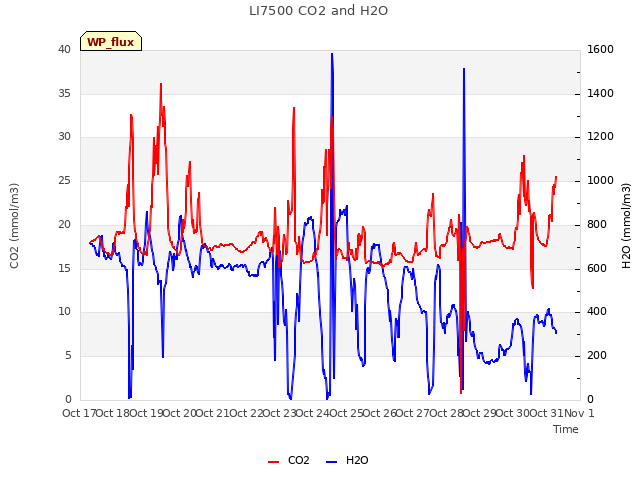 plot of LI7500 CO2 and H2O