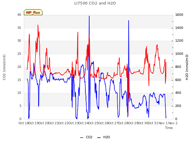 plot of LI7500 CO2 and H2O