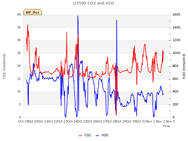 plot of LI7500 CO2 and H2O