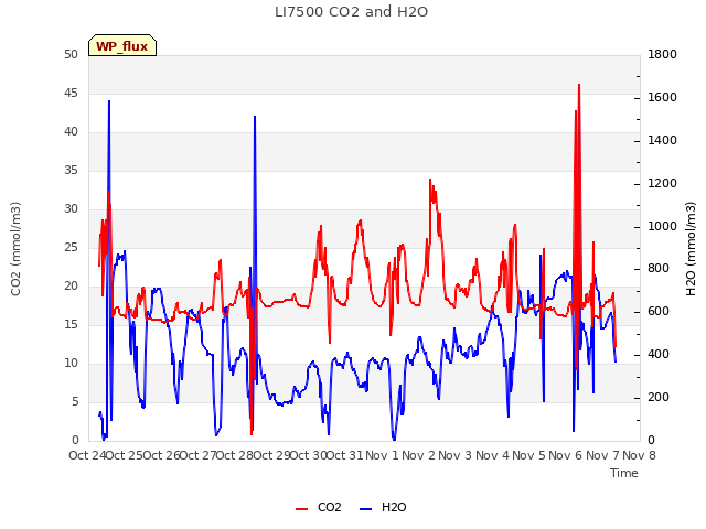 plot of LI7500 CO2 and H2O