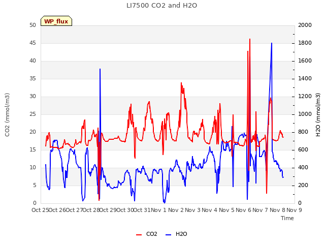 plot of LI7500 CO2 and H2O