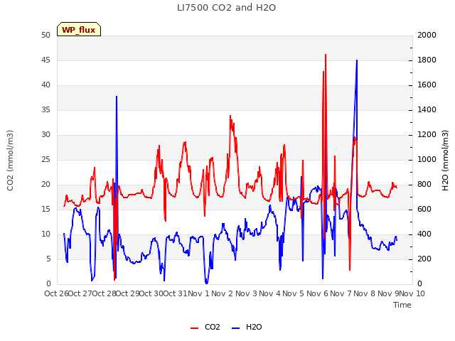 plot of LI7500 CO2 and H2O