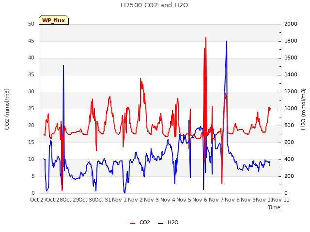 plot of LI7500 CO2 and H2O