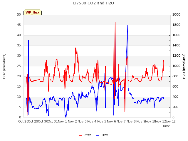 plot of LI7500 CO2 and H2O