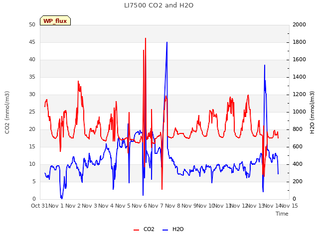 plot of LI7500 CO2 and H2O