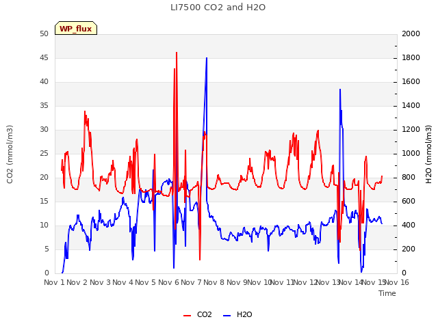 plot of LI7500 CO2 and H2O