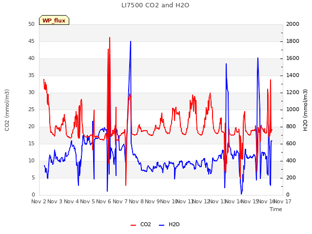 plot of LI7500 CO2 and H2O