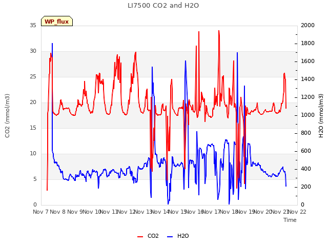 plot of LI7500 CO2 and H2O