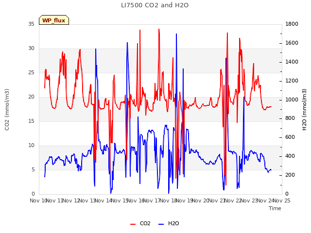 plot of LI7500 CO2 and H2O