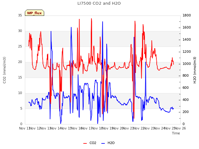 plot of LI7500 CO2 and H2O