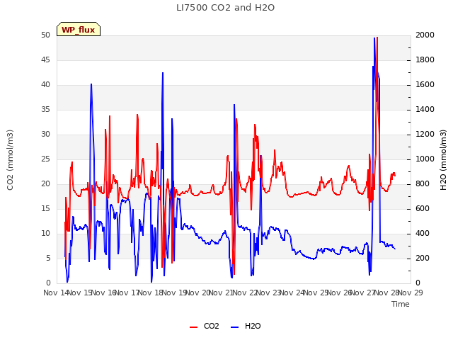 plot of LI7500 CO2 and H2O