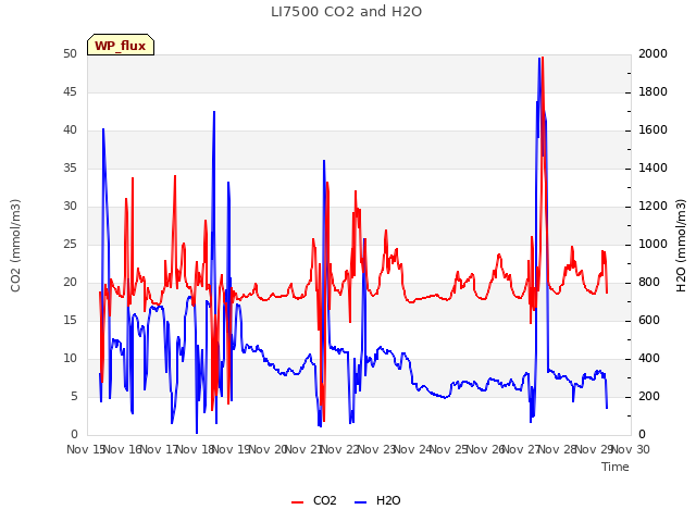 plot of LI7500 CO2 and H2O