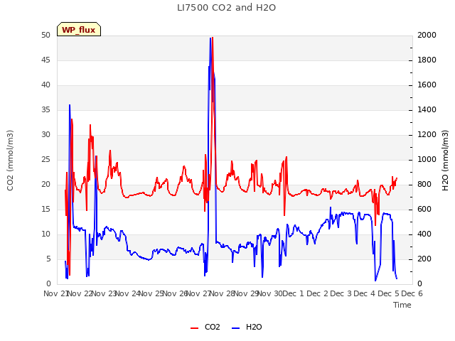 plot of LI7500 CO2 and H2O