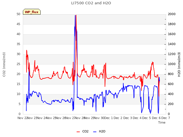 plot of LI7500 CO2 and H2O