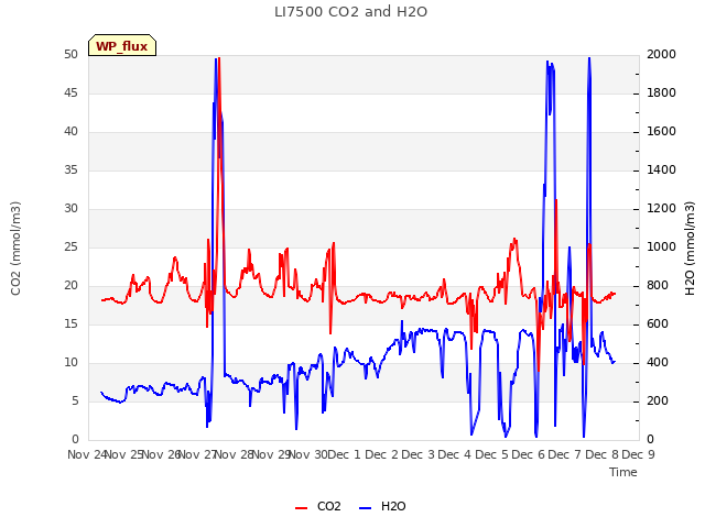 plot of LI7500 CO2 and H2O