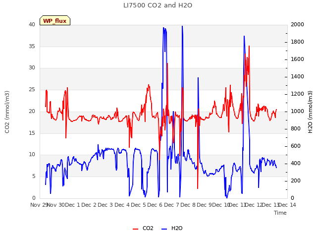 plot of LI7500 CO2 and H2O