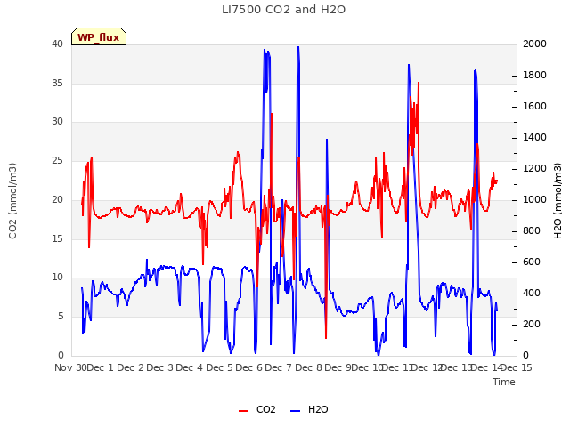 plot of LI7500 CO2 and H2O