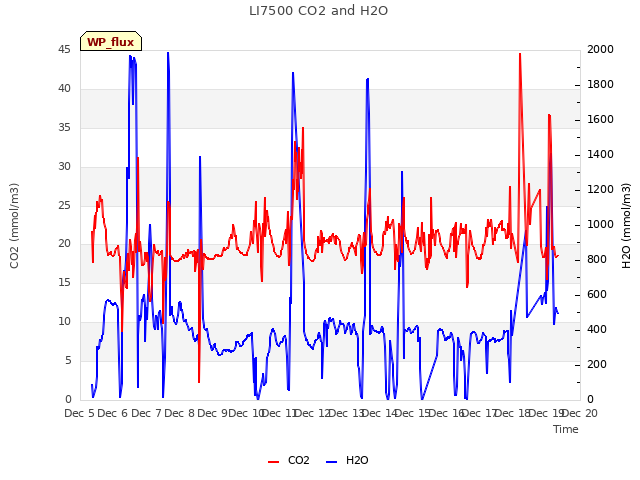 plot of LI7500 CO2 and H2O