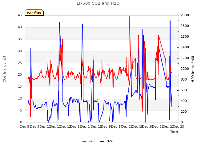 plot of LI7500 CO2 and H2O