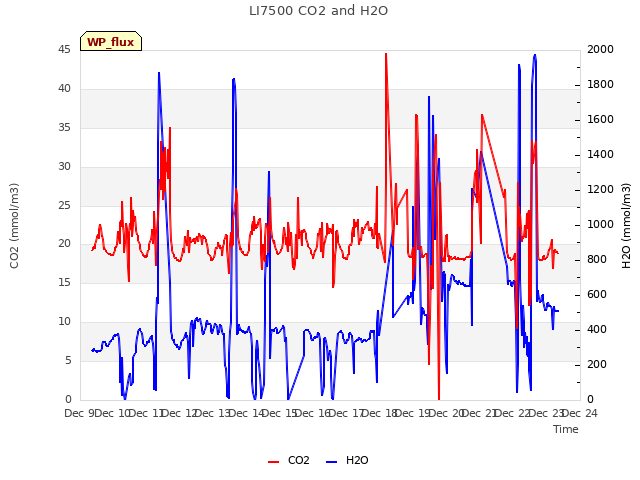 plot of LI7500 CO2 and H2O