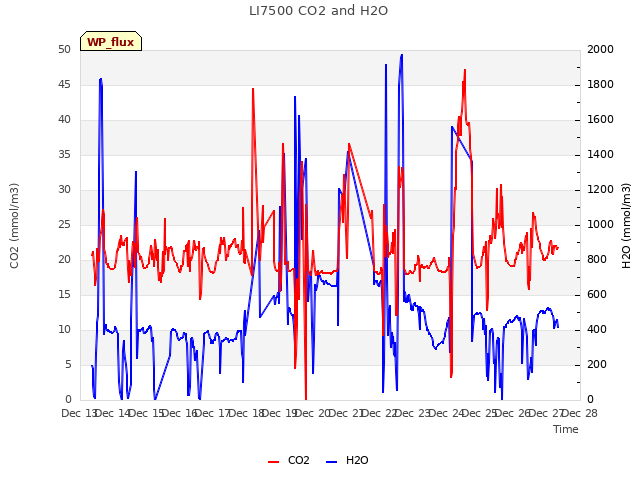 plot of LI7500 CO2 and H2O