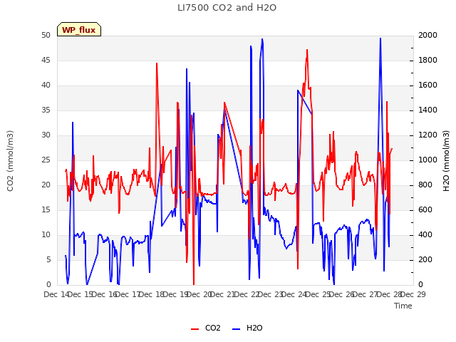 plot of LI7500 CO2 and H2O