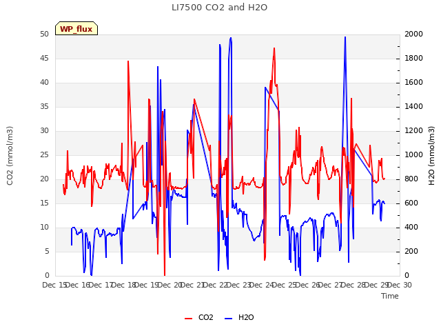 plot of LI7500 CO2 and H2O