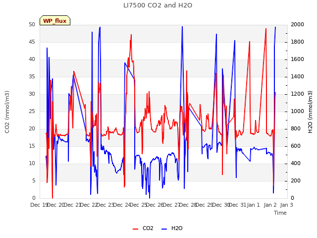 plot of LI7500 CO2 and H2O