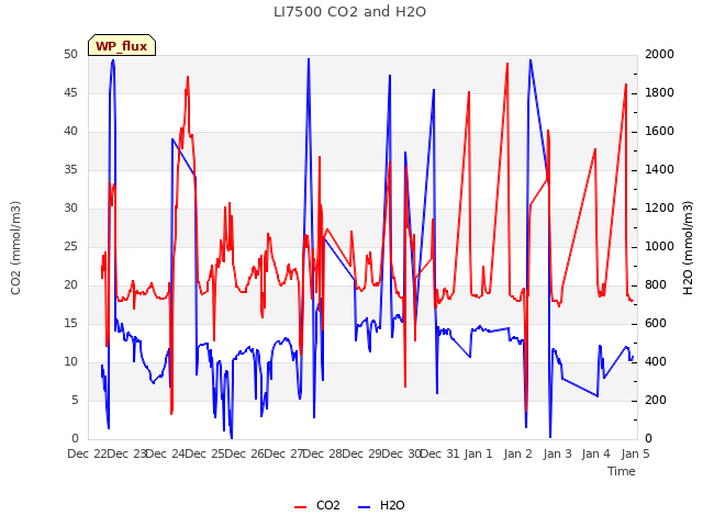 plot of LI7500 CO2 and H2O