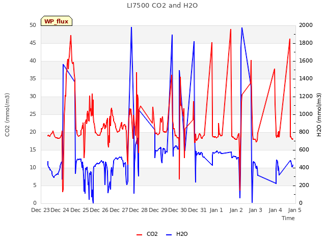 plot of LI7500 CO2 and H2O