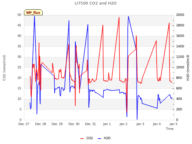 plot of LI7500 CO2 and H2O