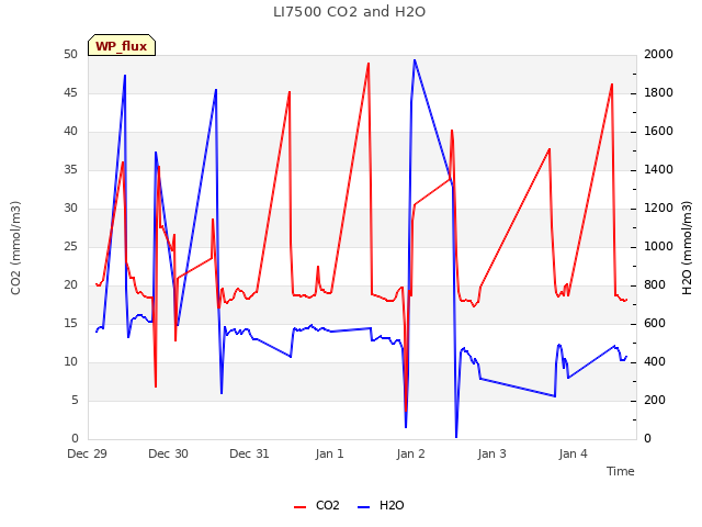 plot of LI7500 CO2 and H2O