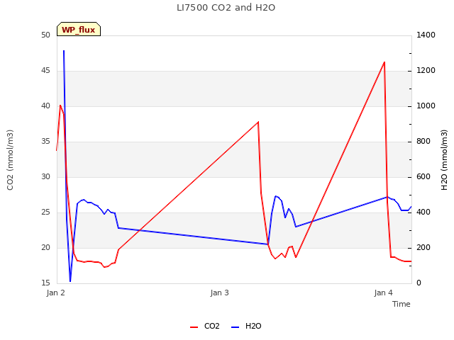 plot of LI7500 CO2 and H2O