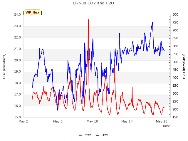Explore the graph:LI7500 CO2 and H2O in a new window
