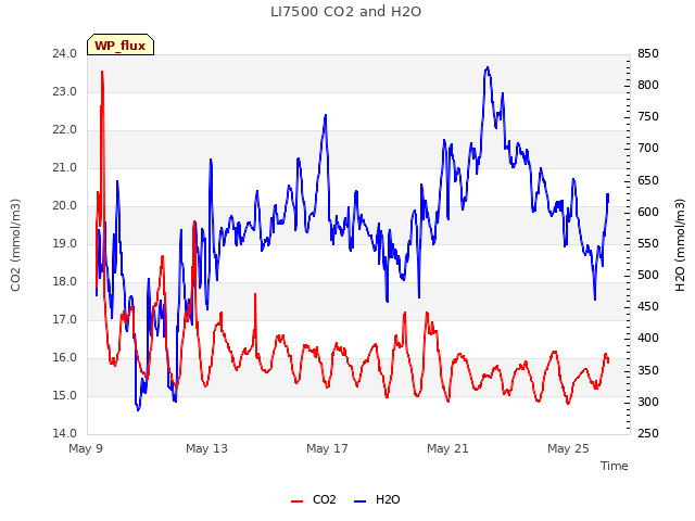 Explore the graph:LI7500 CO2 and H2O in a new window