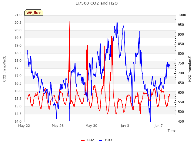 Explore the graph:LI7500 CO2 and H2O in a new window