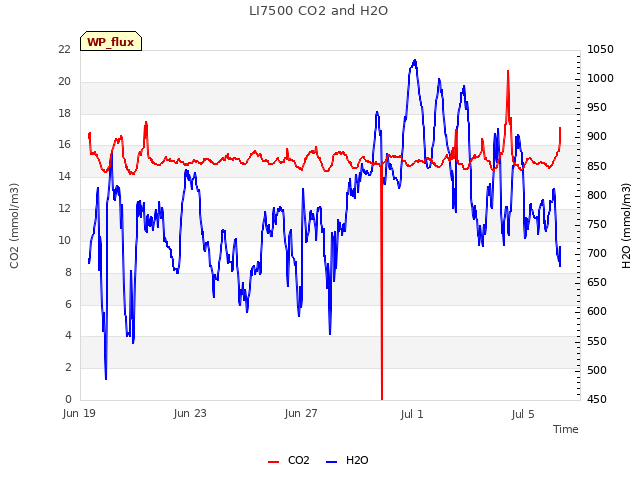 Explore the graph:LI7500 CO2 and H2O in a new window