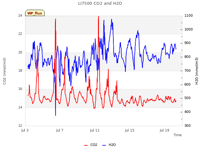 Explore the graph:LI7500 CO2 and H2O in a new window