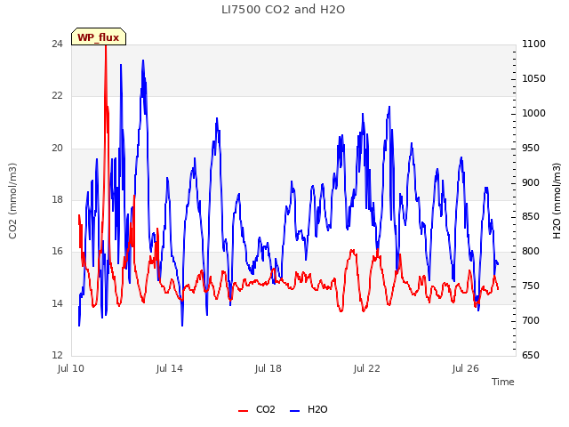 Explore the graph:LI7500 CO2 and H2O in a new window