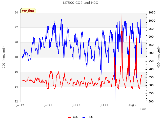 Explore the graph:LI7500 CO2 and H2O in a new window