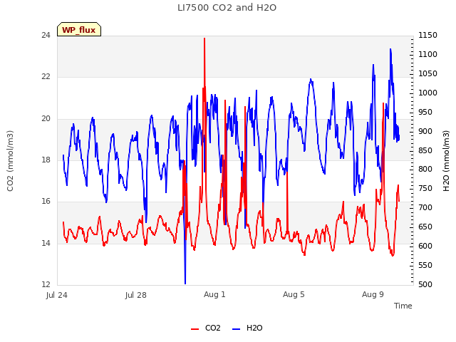 Explore the graph:LI7500 CO2 and H2O in a new window